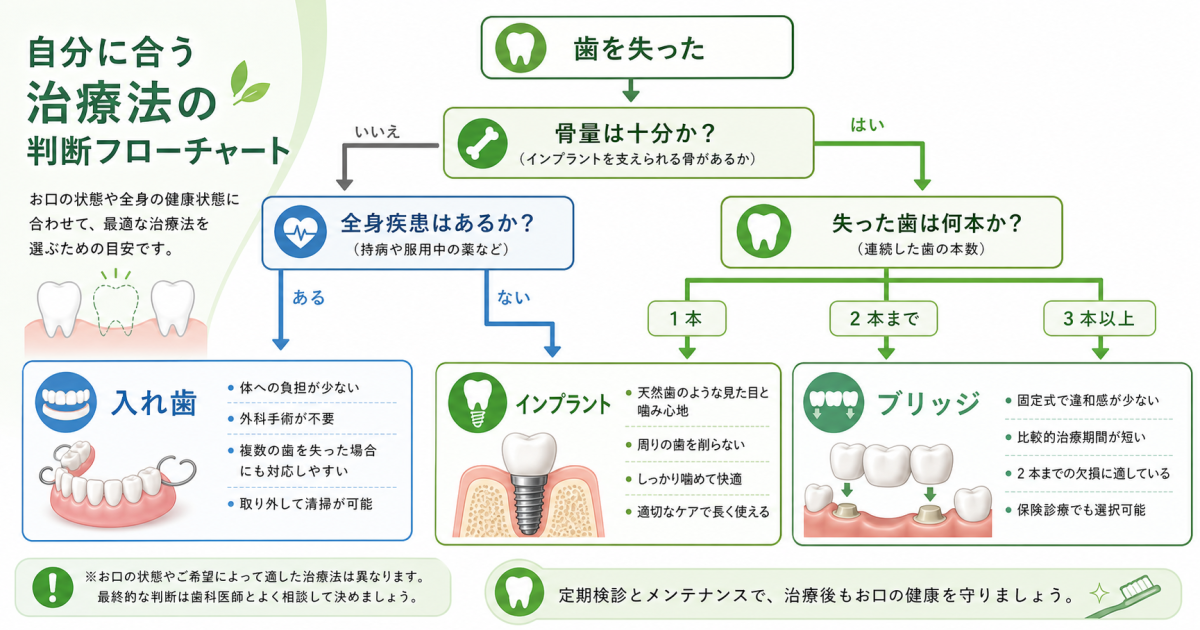 治療期間・通院回数・身体的負担の比較──仕事を休まずに治療できるか