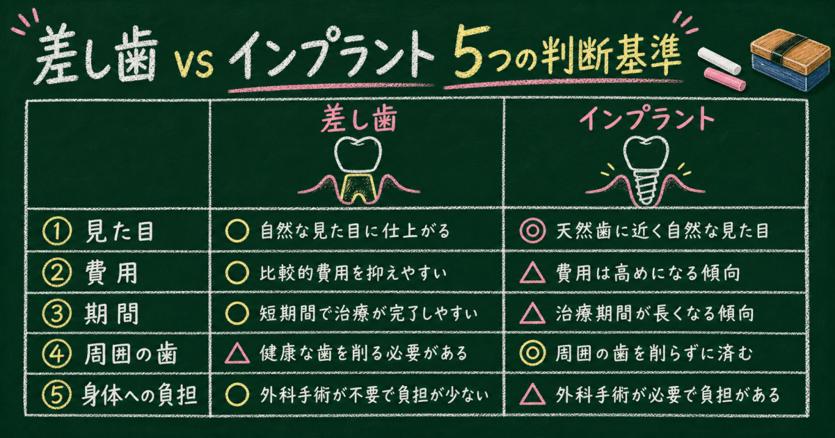 そもそも何が違う?差し歯とインプラントの根本的な構造と前提条件